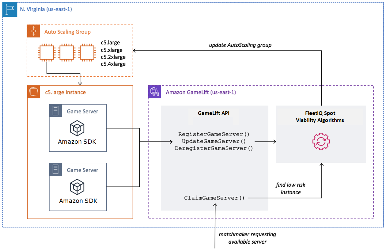 Amazon GameLift FleetIQ는 Amazon과 함께 작동합니다. EC2