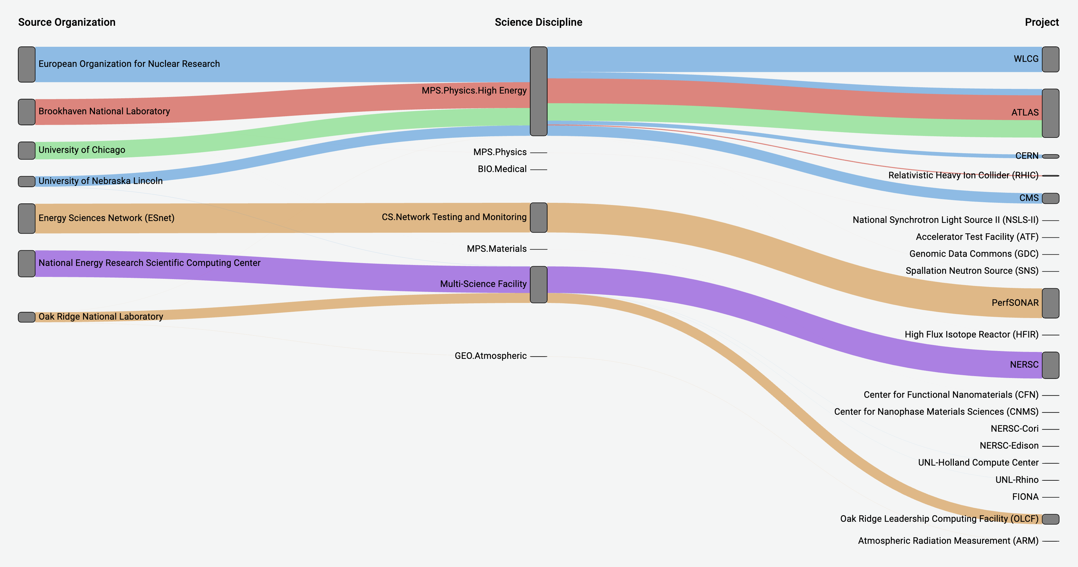 Sankey diagram showing flow between source organizations, science disciplines, and projects.