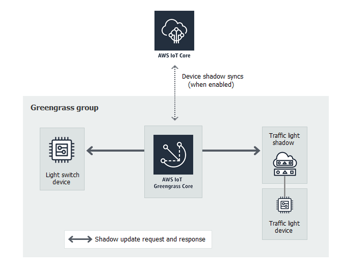 AWS IoT Greengrass 코어가 신호등 장치 섀도우 및 전등 스위치 장치에 연결되어 있습니다.