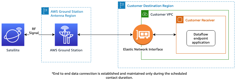 Diagram showing data flow from satellite to AWS Ground Station to customer VPC and application.