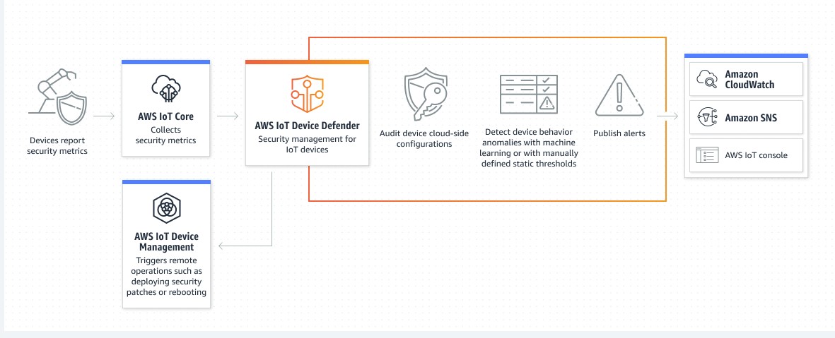 AWS IoT Device Defender diagram showing Audit, Detect, and Publish alerts components.