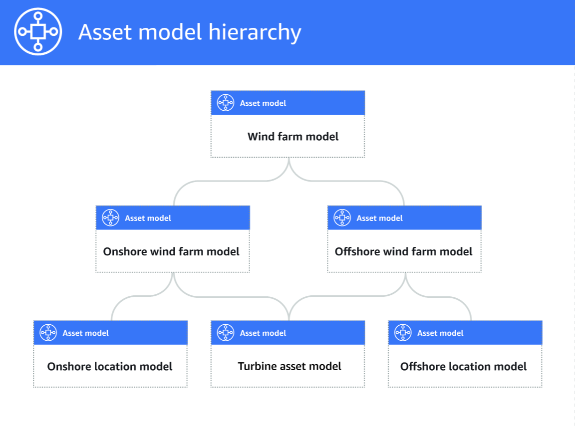 AWS IoT SiteWise 자산 모델 간의 풍력 발전 단지 계층.