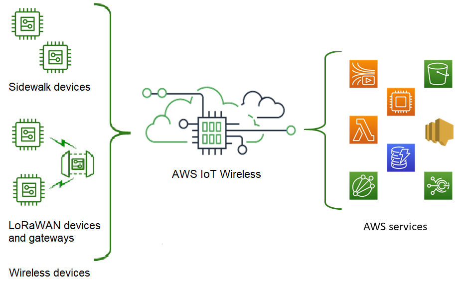 AWS IoT Wireless가 LoRaWAN과 Sidewalk 디바이스를 AWS IoT에 연결하고 디바이스 엔드포인트를 앱 및 기타 AWS 서비스에 연결하는 방법을 보여 주는 이미지.