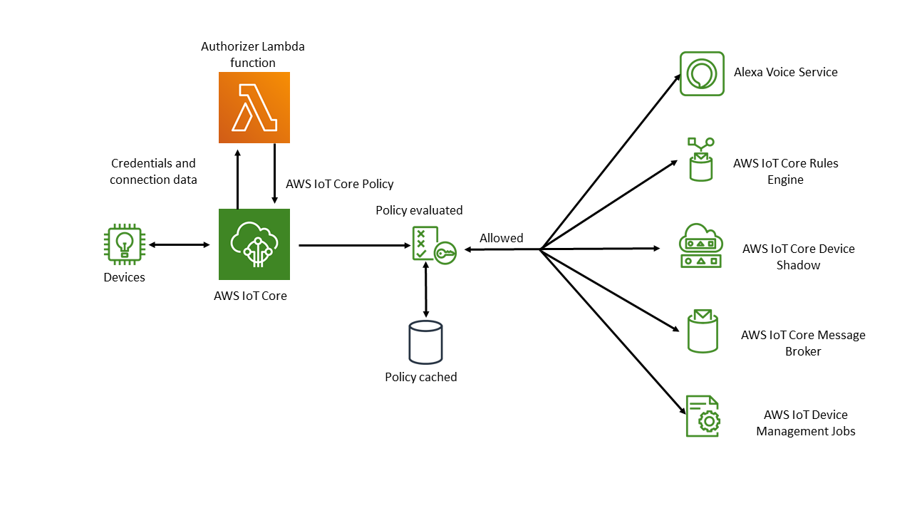 AWS IoT Core에서 사용자 지정 인증을 위한 사용자 지정 권한 부여 워크플로입니다.