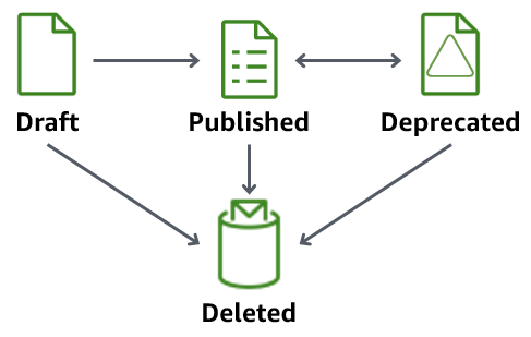 Draft, Published, Deprecated 상태를 거치는 패키지 버전 수명 주기. Deleted 상태일 수도 있습니다.