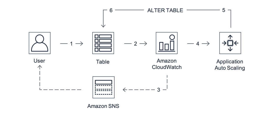 사용자가 Amazon Keyspaces 테이블을 변경할 때 관련된 다양한 서비스를 보여주는 다이어그램입니다. 서비스로는 Amazon CloudWatchSNS, Amazon 및 Application Auto Scaling이 있으며, Application Auto Scaling은 사용자의 읽기 또는 쓰기 사용량에 따라 용량을 변경하라는 ALTER TABLE 설명을 발행합니다.