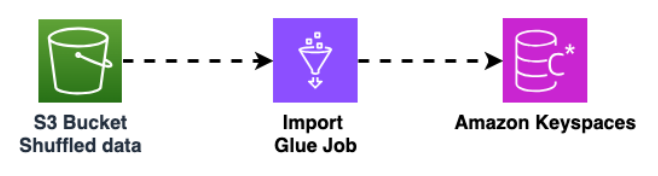 AWS Glue 가져오기 작업은 Amazon S3 버킷에서 셔플링된 데이터를 가져와 Amazon Keyspaces 테이블로 이동합니다.