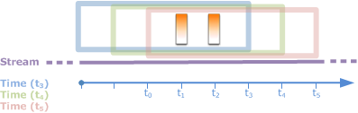 Timeline showing stream with multiple time points and colored rectangles representing data windows.