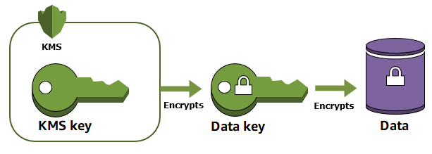 AWS KMS가 루트 키 보호