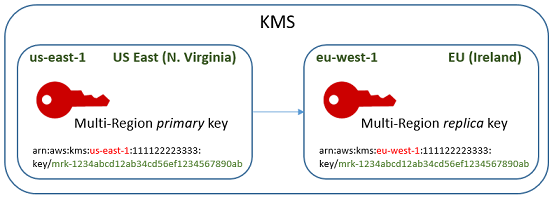 Diagram showing multi-Region primary and replica keys in US East and EU regions with key IDs.