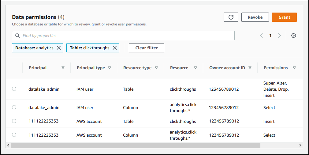 데이터 권한 페이지는 사용자 계정이 외부 계정에 테이블에 대한 권한을 부여했음을 보여줍니다. AWS 계정 ID는 주도자 열 아래에 있습니다.