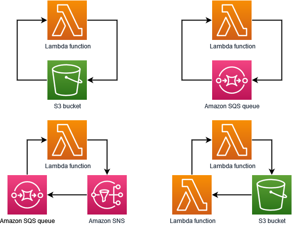 Lambda 함수, Amazon SNS, Amazon S3, Amazon SQS 대기열 간의 재귀 루프 다이어그램.