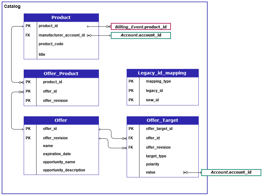 카탈로그 도메인의 Product, Offer_Product, Offer, Offer_Target, Legacy_id_mapping 테이블 간의 관계.