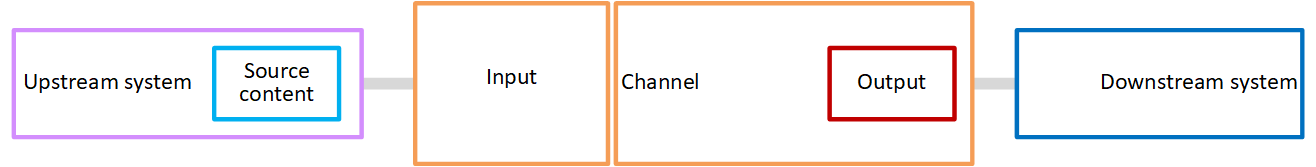 Diagram showing data flow from upstream system through input, channel, and output to downstream system.