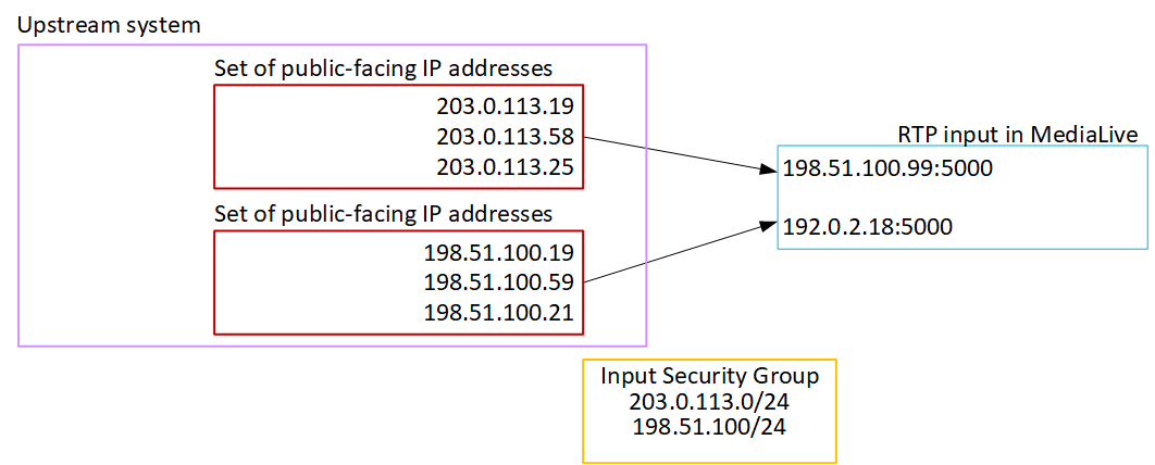 Upstream system diagram showing IP addresses, RTP inputs, and Input Security Group.