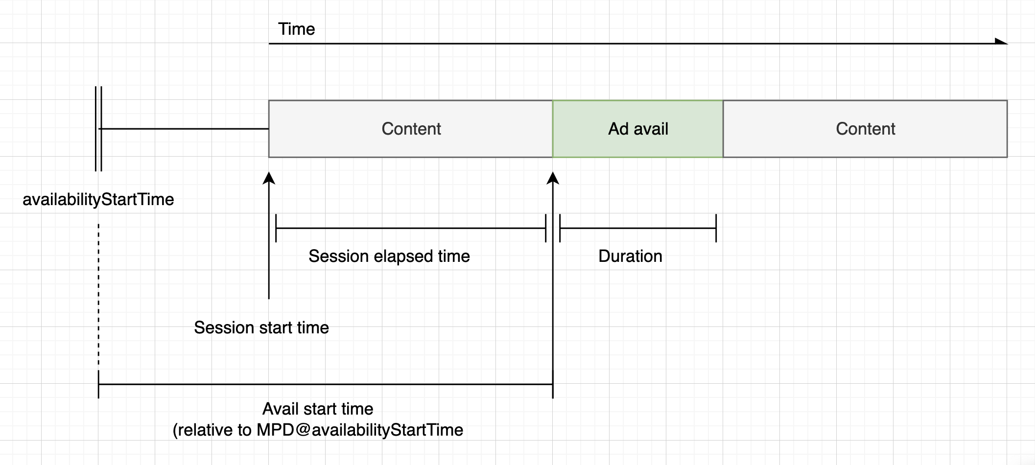 라이브 매DASH니페스트에 대한 세션의 시작 시간 및 사용 가능 시작 시간을 기준으로 광고 카운트다운 타이머를 계산하는 다이어그램입니다.