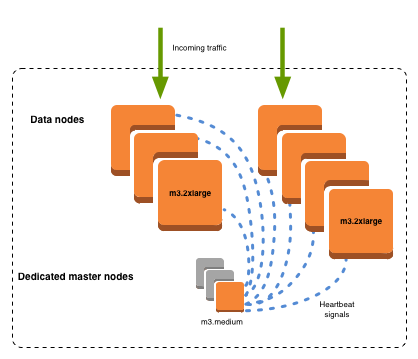 OpenSearch Service domain with data nodes and dedicated master nodes, illustrating 클러스터 management.