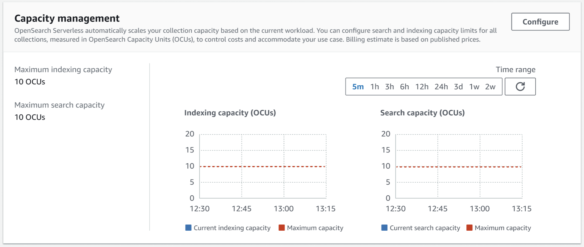 Capacity management dashboard showing indexing and search capacity graphs with 10 OCU limits.