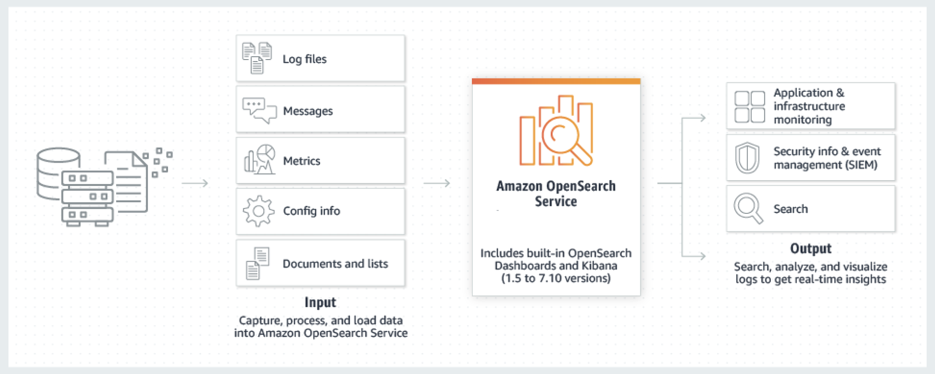 Diagram showing data flow from input sources through Amazon OpenSearch Service to output applications.