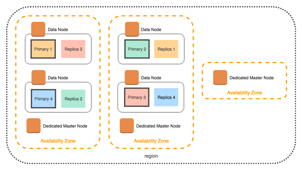 Diagram showing distribution of primary and replica nodes across three Availability Zones.