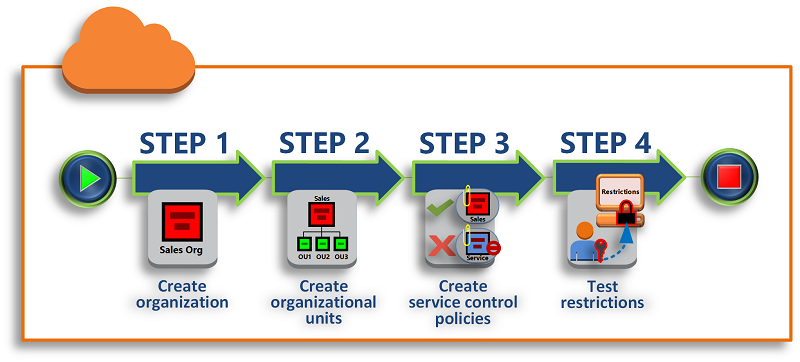 Four-step process for creating an organization, units, policies, and testing restrictions.