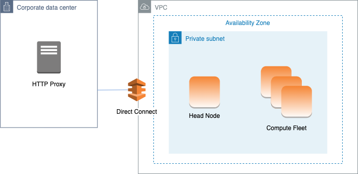 Corporate data center connected to VPC with private subnet containing head node and compute fleet.