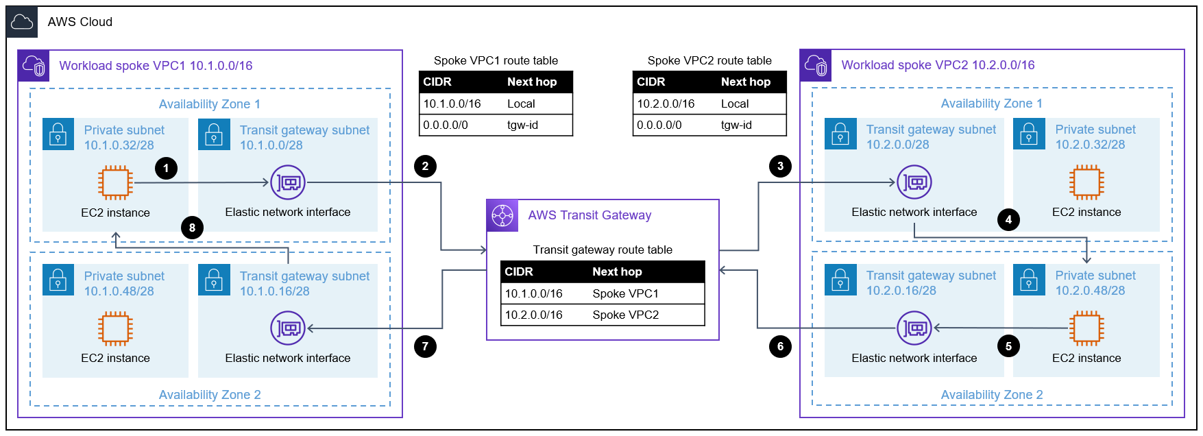 샘플 트래픽 흐름의 아키텍처 다이어그램AWS Transit Gateway