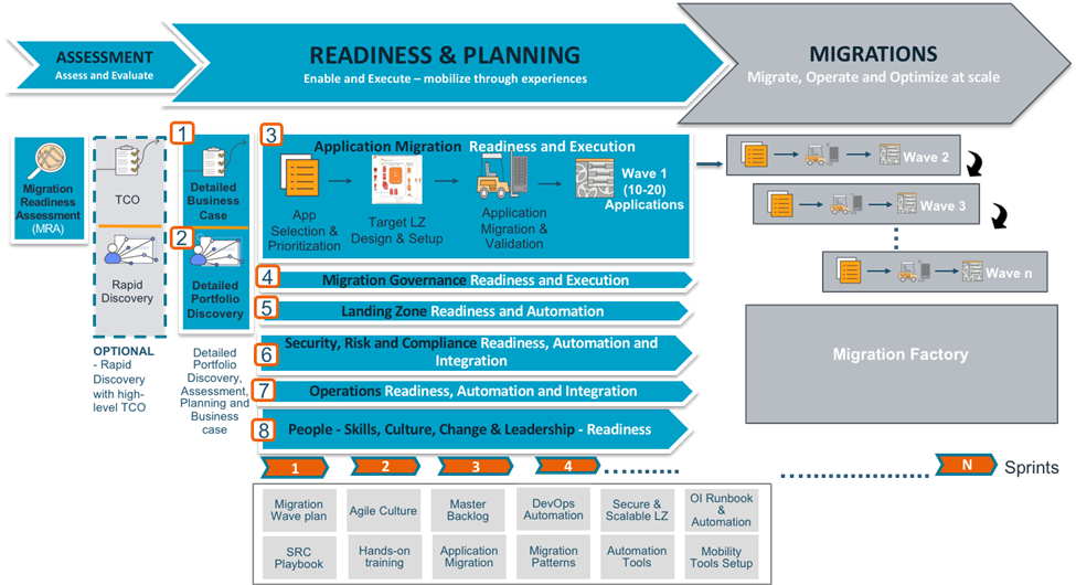 Phases of the cloud migration process