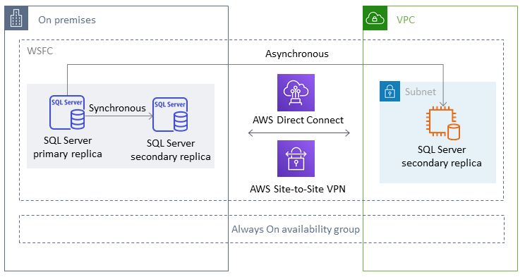 SQL Server migration process with Always On availability groups