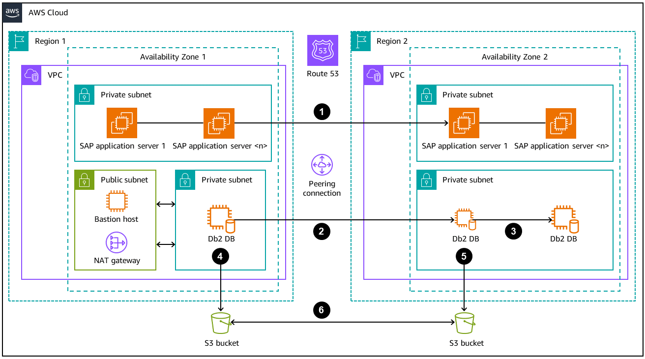 리전 간 복제를 AWS 사용한 의 Db2