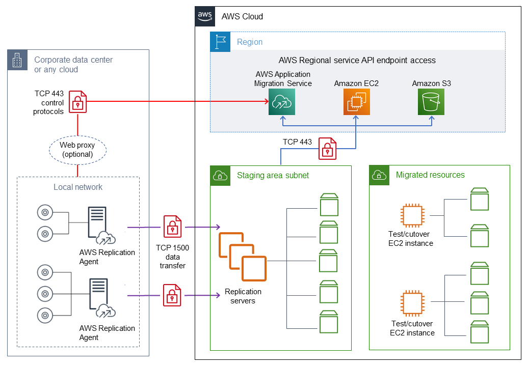 일반적인 마이그레이션을 위한 Application Migration Service의 네트워크 아키텍처