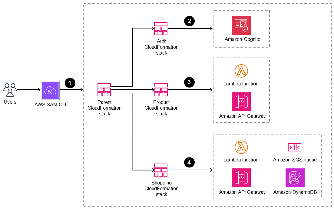 부모 스택과 세 개의 CloudFormation 하위 스택이 있는 AWS SAM CLI를 사용하는 4단계 프로세스.