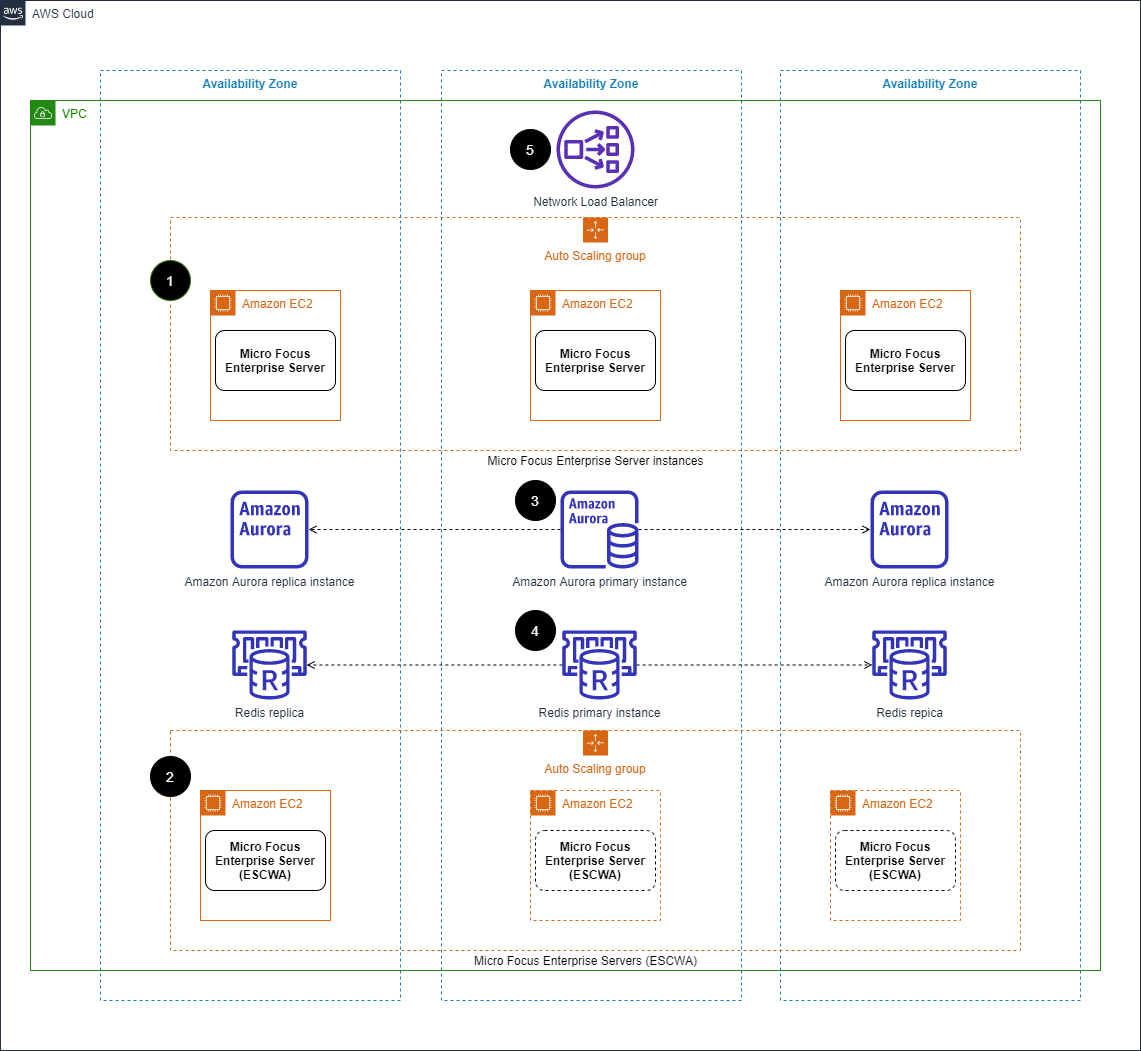 AWS 클라우드 architecture with VPC, EC2 instances, load balancer, Aurora database, and Redis across availability zones.