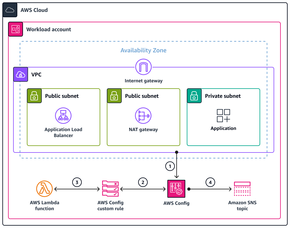 AWS Config 사용자 지정 규칙을 사용하여 퍼블릭 서브넷에서 규정 미준수 리소스 감지