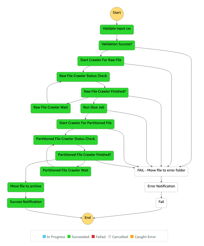 입력 .csv를 검증하고, 데이터를 크롤링하고, AWS Glue 작업을 실행하기 위한 Step Functions 워크플로입니다.