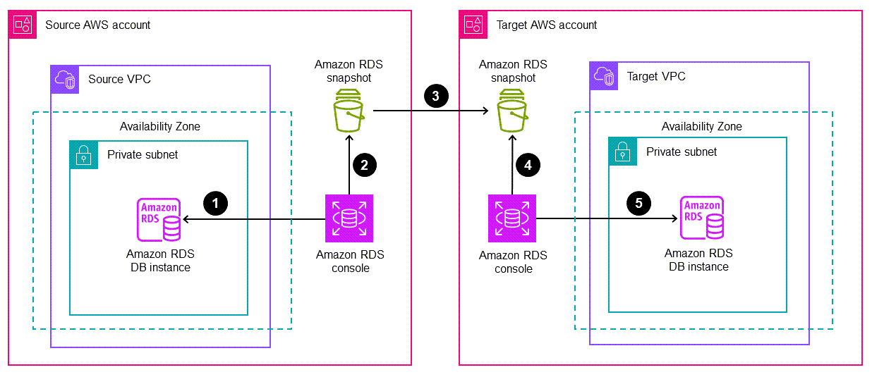 Amazon RDS DB 인스턴스를 다른 AWS 계정으로 마이그레이션하기 위한 워크플로