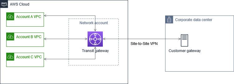 AWS Transit Gateway는 온프레미스 네트워크를 리전 내 여러 AWS 계정VPCs의 에 연결합니다.