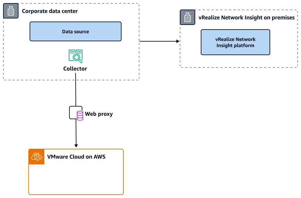 VMware Cloud on AWS를 vRealize 네트워크 인사이트와 통합