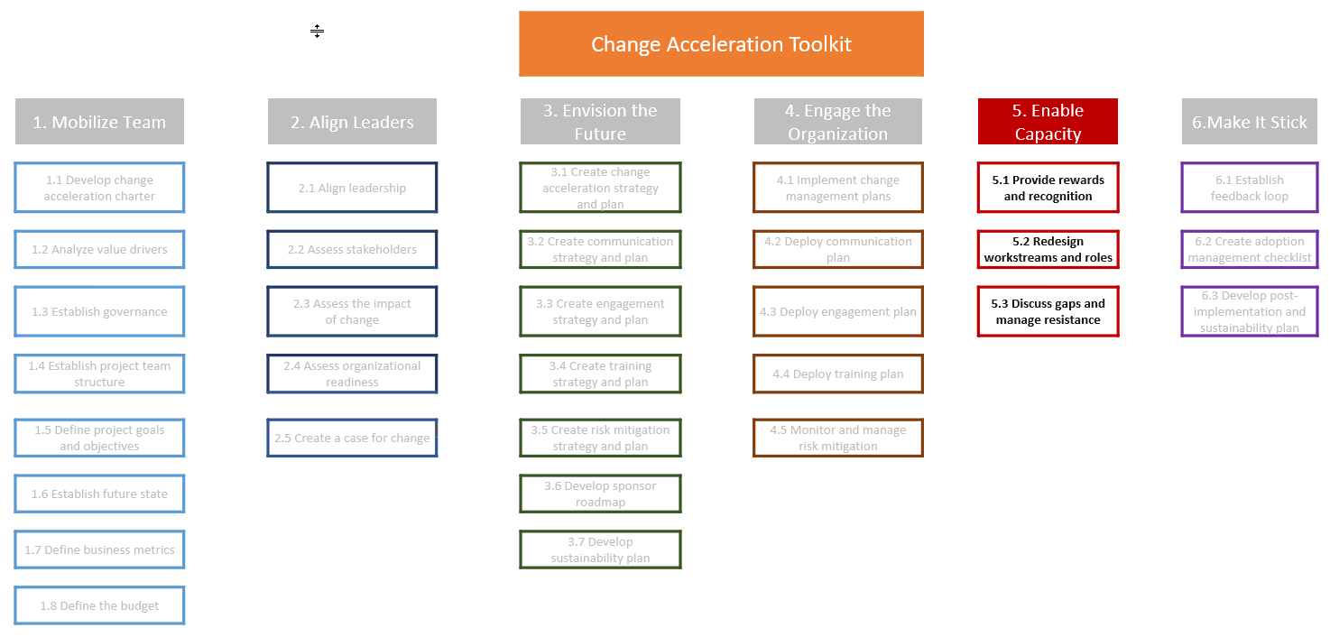 AWS Change Acceleration 6-Point Framework 및 OCM Toolkit의 역량 강화 단계