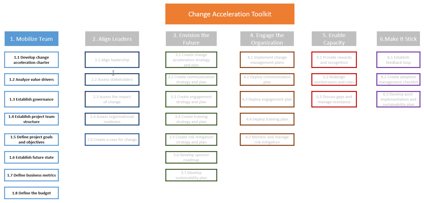 AWS Change Acceleration 6-Point Framework 및 OCM Toolkit의 팀 동원 단계