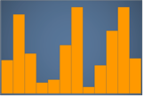 Histogram showing multiple peaks representing a multimodal distribution of data values.