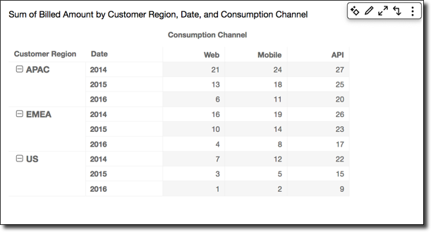 Table showing billed amounts by customer region, date, and consumption channel for APAC, EMEA, and US from 2014-2016.