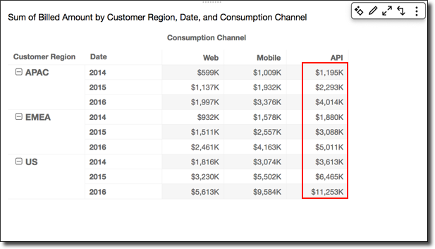 Table showing billed amounts by region, year, and consumption channel with API totals highlighted.