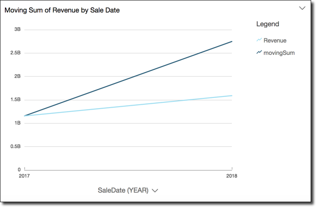 Line graph comparing revenue and moving sum over 2017-2018, showing steady increase in both metrics.