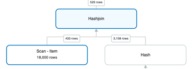 Tree diagram showing Hashjoin step with Scan + Item and Hash steps as child nodes.