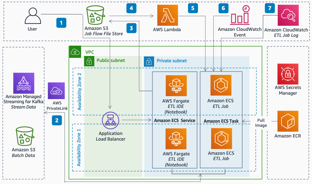 Amazon Elastic Container Service, AWS Fargate, Amazon Simple Storage Service 및 AWS Lambda Amazon CloudWatch를 사용한 SQL 기반 데이터 처리를 보여주는 아키텍처 다이어그램입니다.