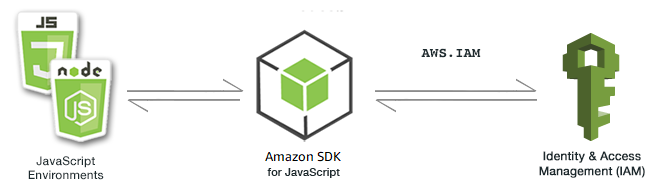 JavaScript 환경, SDK, IAM 간의 관계