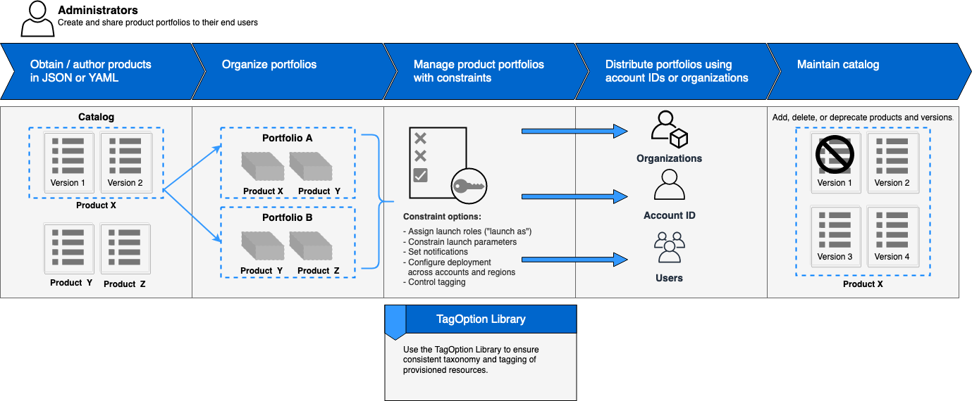 Workflow diagram showing steps for administrators to create and manage product portfolios.