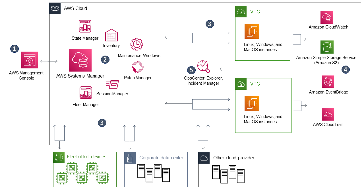 Systems Manager 기능은 리소스에 대한 작업을 수행합니다.