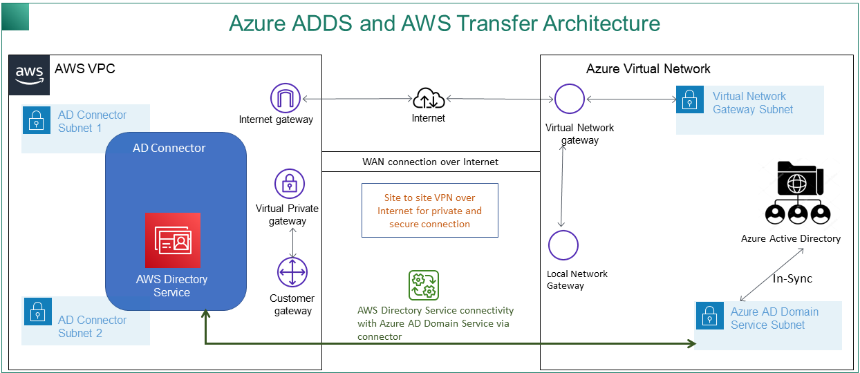 Azure AD 및 AWS Transfer Family 아키텍처 다이어그램. AWS 디렉터리 서비스 커넥터를 사용하여 인터넷을 통해 Azure AD 도메인 서비스에 Azure 가상 네트워크에 AWS VPC 연결하는 것입니다.